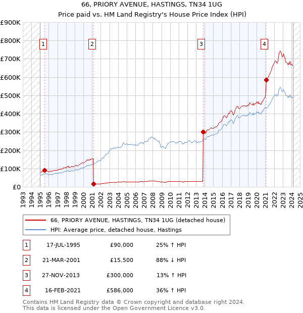 66, PRIORY AVENUE, HASTINGS, TN34 1UG: Price paid vs HM Land Registry's House Price Index