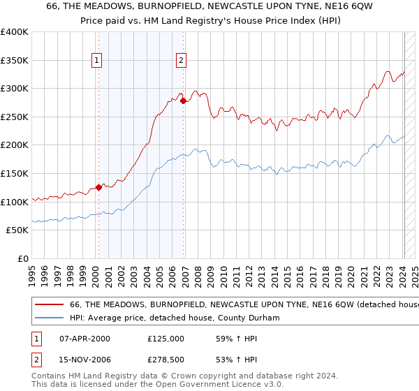 66, THE MEADOWS, BURNOPFIELD, NEWCASTLE UPON TYNE, NE16 6QW: Price paid vs HM Land Registry's House Price Index