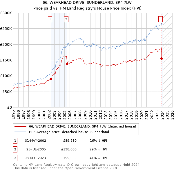 66, WEARHEAD DRIVE, SUNDERLAND, SR4 7LW: Price paid vs HM Land Registry's House Price Index
