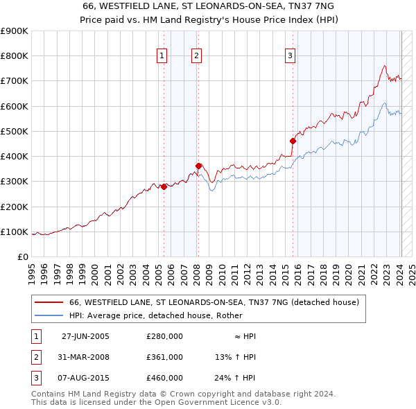 66, WESTFIELD LANE, ST LEONARDS-ON-SEA, TN37 7NG: Price paid vs HM Land Registry's House Price Index