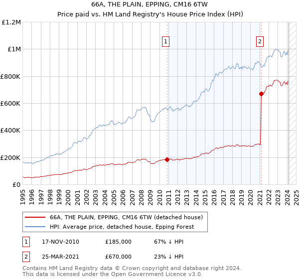 66A, THE PLAIN, EPPING, CM16 6TW: Price paid vs HM Land Registry's House Price Index