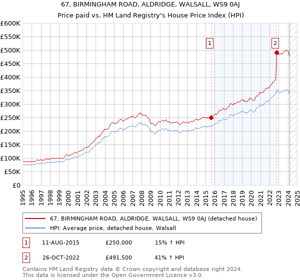 67, BIRMINGHAM ROAD, ALDRIDGE, WALSALL, WS9 0AJ: Price paid vs HM Land Registry's House Price Index