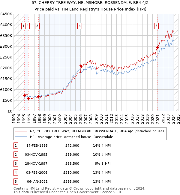 67, CHERRY TREE WAY, HELMSHORE, ROSSENDALE, BB4 4JZ: Price paid vs HM Land Registry's House Price Index