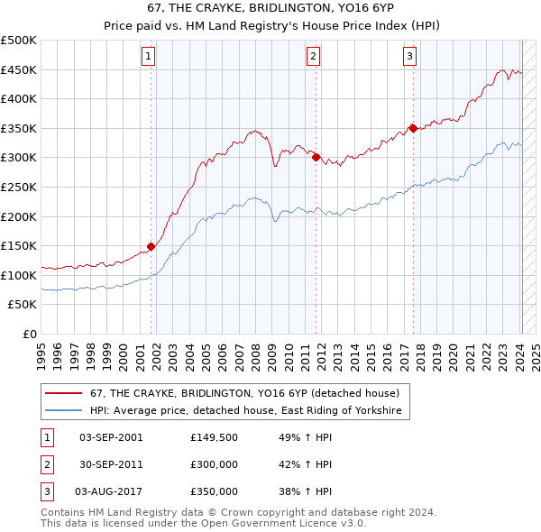 67, THE CRAYKE, BRIDLINGTON, YO16 6YP: Price paid vs HM Land Registry's House Price Index