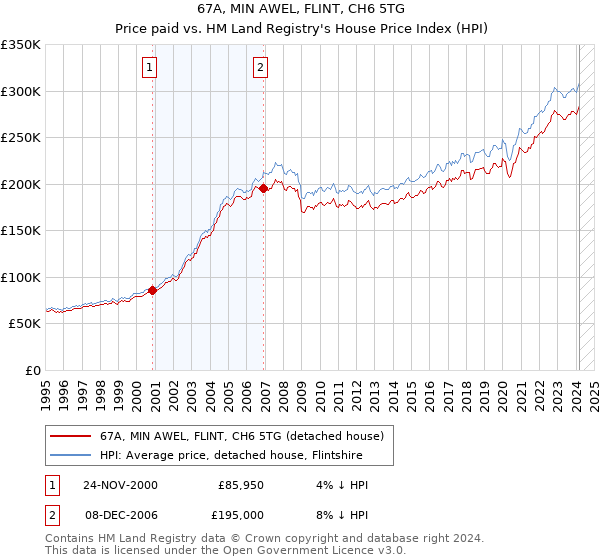 67A, MIN AWEL, FLINT, CH6 5TG: Price paid vs HM Land Registry's House Price Index