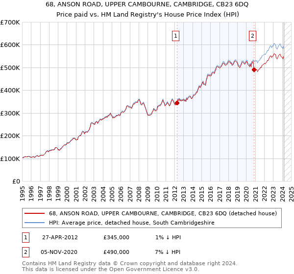 68, ANSON ROAD, UPPER CAMBOURNE, CAMBRIDGE, CB23 6DQ: Price paid vs HM Land Registry's House Price Index