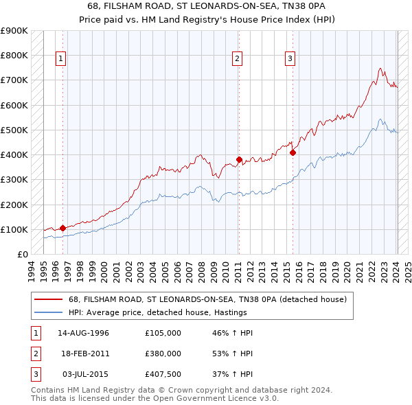 68, FILSHAM ROAD, ST LEONARDS-ON-SEA, TN38 0PA: Price paid vs HM Land Registry's House Price Index