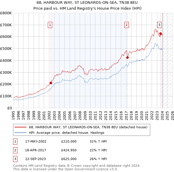 68, HARBOUR WAY, ST LEONARDS-ON-SEA, TN38 8EU: Price paid vs HM Land Registry's House Price Index