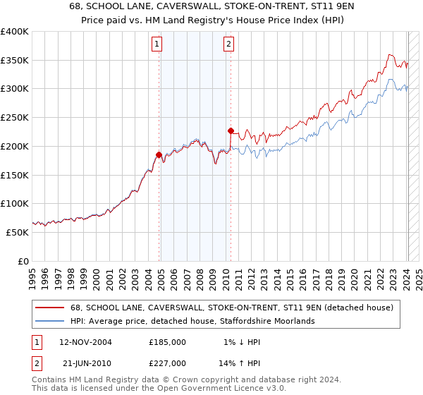 68, SCHOOL LANE, CAVERSWALL, STOKE-ON-TRENT, ST11 9EN: Price paid vs HM Land Registry's House Price Index