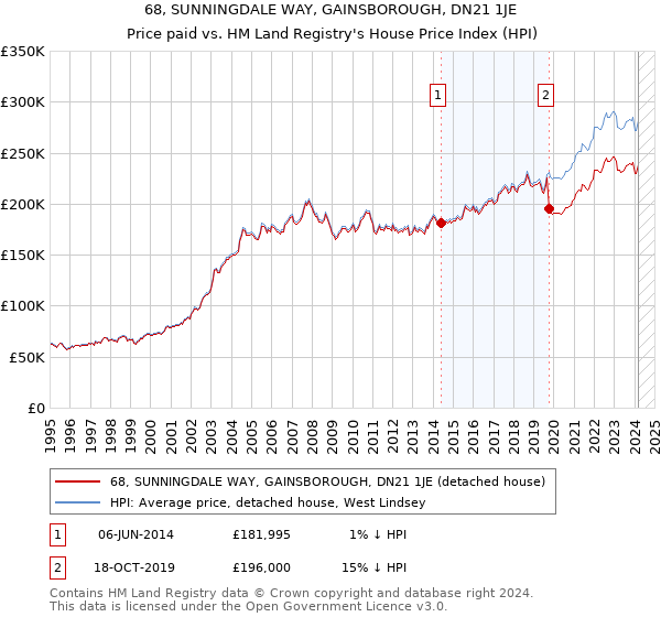 68, SUNNINGDALE WAY, GAINSBOROUGH, DN21 1JE: Price paid vs HM Land Registry's House Price Index