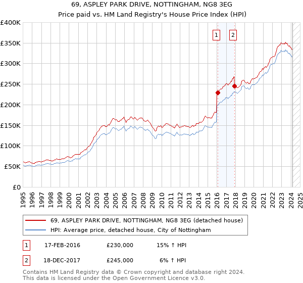 69, ASPLEY PARK DRIVE, NOTTINGHAM, NG8 3EG: Price paid vs HM Land Registry's House Price Index