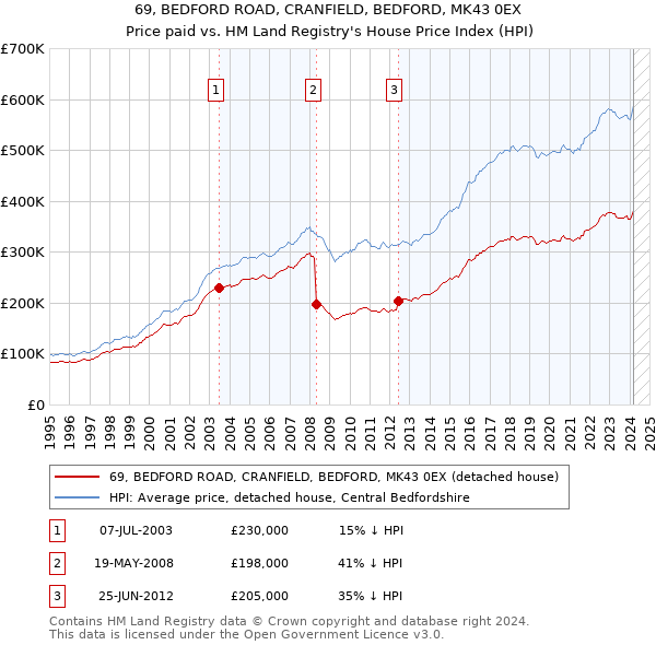 69, BEDFORD ROAD, CRANFIELD, BEDFORD, MK43 0EX: Price paid vs HM Land Registry's House Price Index