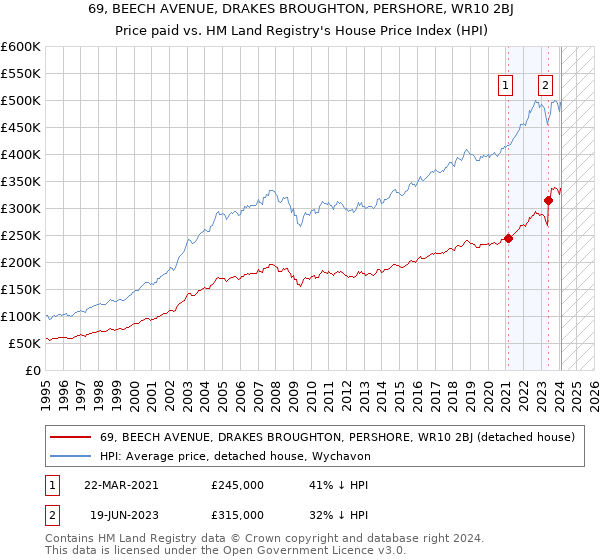 69, BEECH AVENUE, DRAKES BROUGHTON, PERSHORE, WR10 2BJ: Price paid vs HM Land Registry's House Price Index