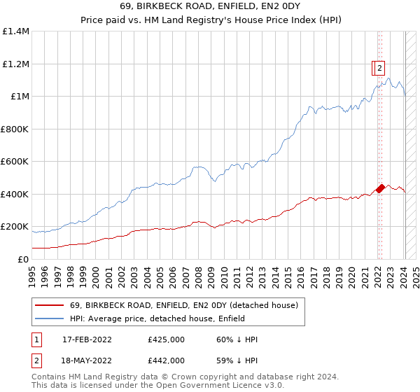 69, BIRKBECK ROAD, ENFIELD, EN2 0DY: Price paid vs HM Land Registry's House Price Index