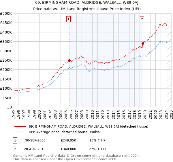 69, BIRMINGHAM ROAD, ALDRIDGE, WALSALL, WS9 0AJ: Price paid vs HM Land Registry's House Price Index
