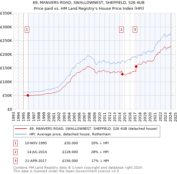 69, MANVERS ROAD, SWALLOWNEST, SHEFFIELD, S26 4UB: Price paid vs HM Land Registry's House Price Index