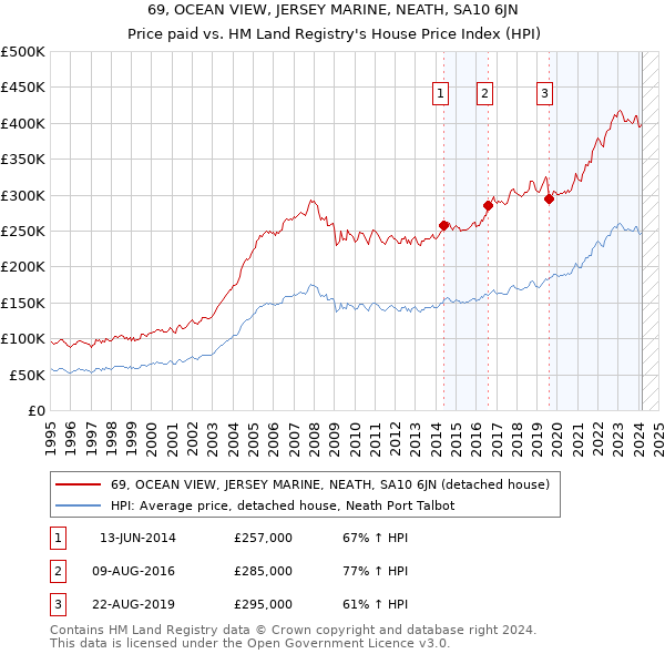 69, OCEAN VIEW, JERSEY MARINE, NEATH, SA10 6JN: Price paid vs HM Land Registry's House Price Index