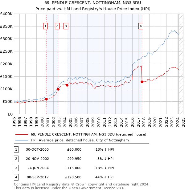 69, PENDLE CRESCENT, NOTTINGHAM, NG3 3DU: Price paid vs HM Land Registry's House Price Index