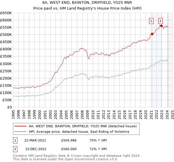 6A, WEST END, BAINTON, DRIFFIELD, YO25 9NR: Price paid vs HM Land Registry's House Price Index