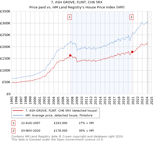 7, ASH GROVE, FLINT, CH6 5RX: Price paid vs HM Land Registry's House Price Index