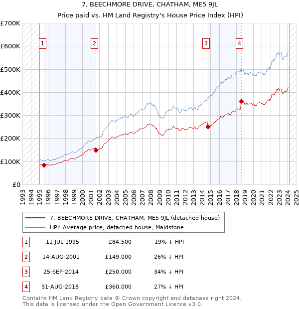 7, BEECHMORE DRIVE, CHATHAM, ME5 9JL: Price paid vs HM Land Registry's House Price Index
