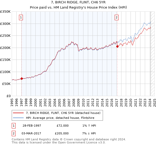 7, BIRCH RIDGE, FLINT, CH6 5YR: Price paid vs HM Land Registry's House Price Index