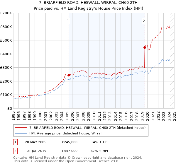 7, BRIARFIELD ROAD, HESWALL, WIRRAL, CH60 2TH: Price paid vs HM Land Registry's House Price Index