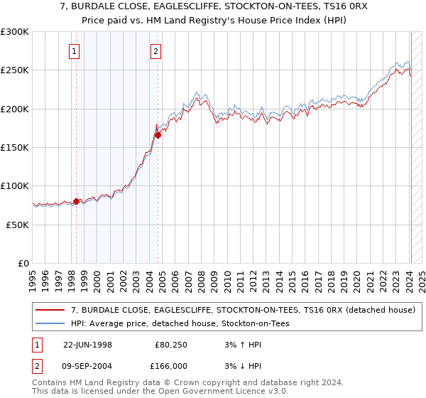 7, BURDALE CLOSE, EAGLESCLIFFE, STOCKTON-ON-TEES, TS16 0RX: Price paid vs HM Land Registry's House Price Index