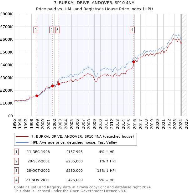 7, BURKAL DRIVE, ANDOVER, SP10 4NA: Price paid vs HM Land Registry's House Price Index