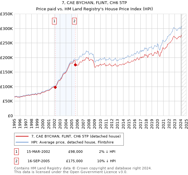 7, CAE BYCHAN, FLINT, CH6 5TP: Price paid vs HM Land Registry's House Price Index