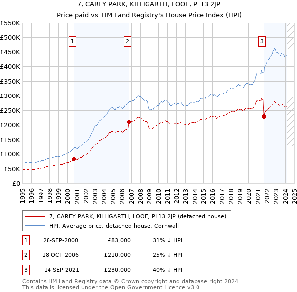 7, CAREY PARK, KILLIGARTH, LOOE, PL13 2JP: Price paid vs HM Land Registry's House Price Index