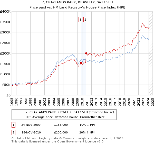 7, CRAYLANDS PARK, KIDWELLY, SA17 5EH: Price paid vs HM Land Registry's House Price Index