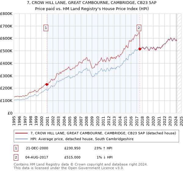 7, CROW HILL LANE, GREAT CAMBOURNE, CAMBRIDGE, CB23 5AP: Price paid vs HM Land Registry's House Price Index