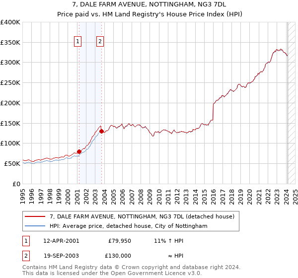 7, DALE FARM AVENUE, NOTTINGHAM, NG3 7DL: Price paid vs HM Land Registry's House Price Index
