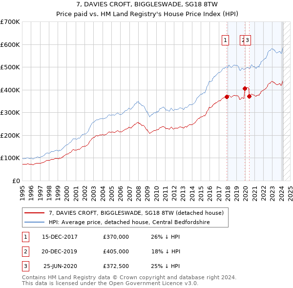 7, DAVIES CROFT, BIGGLESWADE, SG18 8TW: Price paid vs HM Land Registry's House Price Index