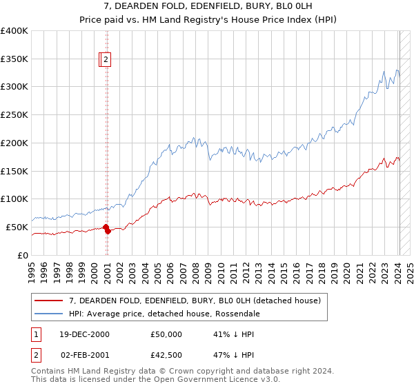 7, DEARDEN FOLD, EDENFIELD, BURY, BL0 0LH: Price paid vs HM Land Registry's House Price Index