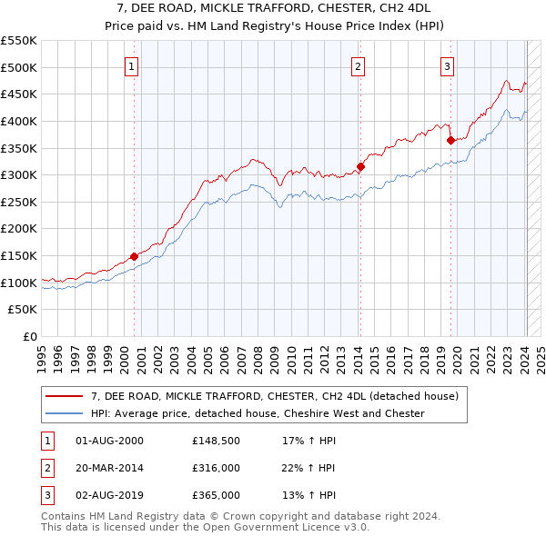 7, DEE ROAD, MICKLE TRAFFORD, CHESTER, CH2 4DL: Price paid vs HM Land Registry's House Price Index