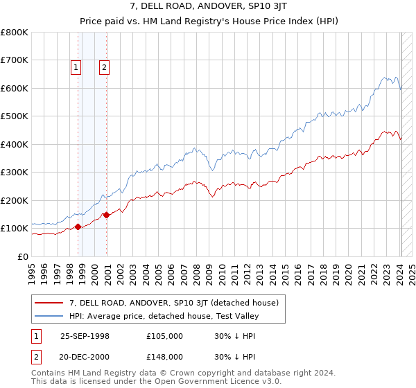 7, DELL ROAD, ANDOVER, SP10 3JT: Price paid vs HM Land Registry's House Price Index