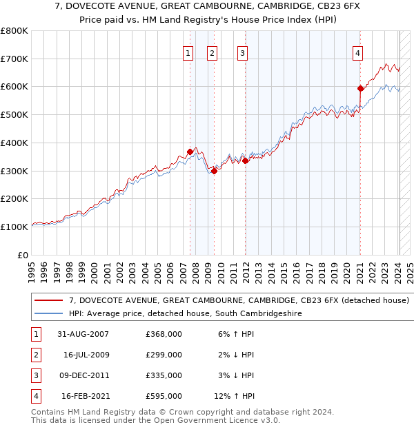 7, DOVECOTE AVENUE, GREAT CAMBOURNE, CAMBRIDGE, CB23 6FX: Price paid vs HM Land Registry's House Price Index