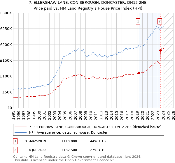 7, ELLERSHAW LANE, CONISBROUGH, DONCASTER, DN12 2HE: Price paid vs HM Land Registry's House Price Index