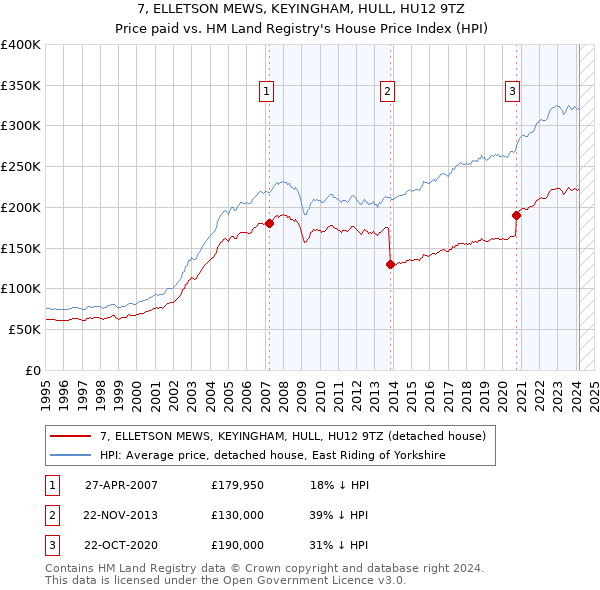 7, ELLETSON MEWS, KEYINGHAM, HULL, HU12 9TZ: Price paid vs HM Land Registry's House Price Index