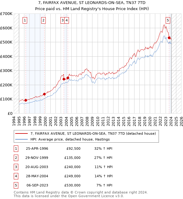 7, FAIRFAX AVENUE, ST LEONARDS-ON-SEA, TN37 7TD: Price paid vs HM Land Registry's House Price Index