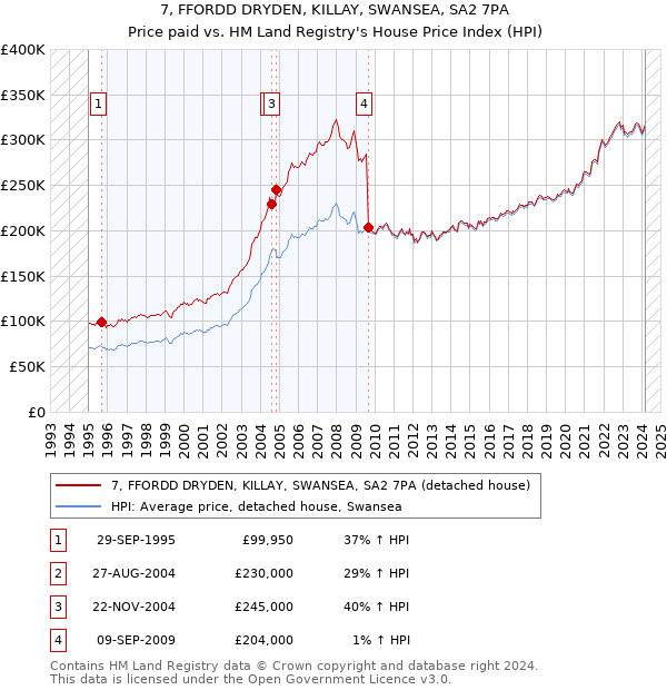 7, FFORDD DRYDEN, KILLAY, SWANSEA, SA2 7PA: Price paid vs HM Land Registry's House Price Index