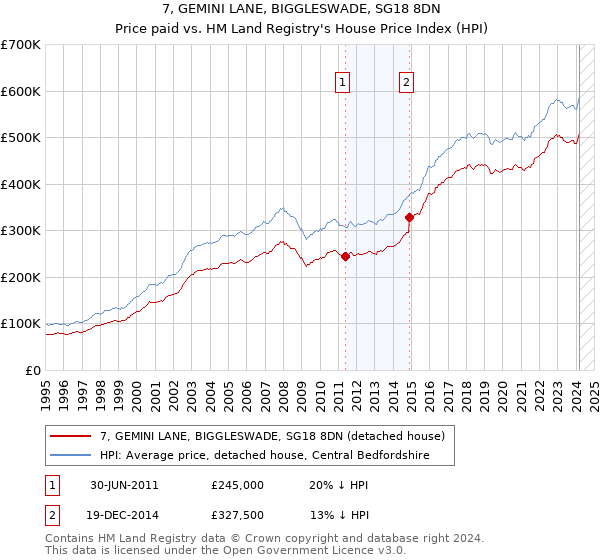 7, GEMINI LANE, BIGGLESWADE, SG18 8DN: Price paid vs HM Land Registry's House Price Index