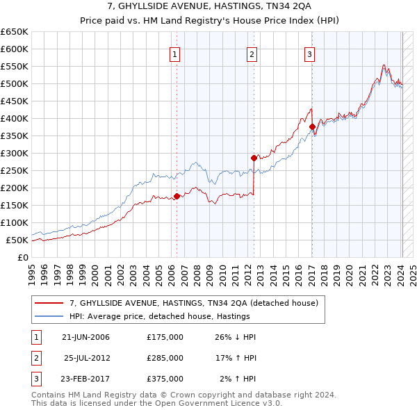 7, GHYLLSIDE AVENUE, HASTINGS, TN34 2QA: Price paid vs HM Land Registry's House Price Index