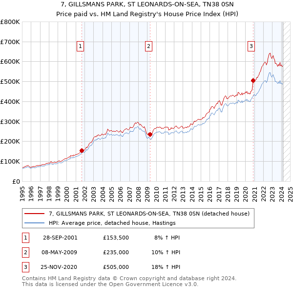 7, GILLSMANS PARK, ST LEONARDS-ON-SEA, TN38 0SN: Price paid vs HM Land Registry's House Price Index