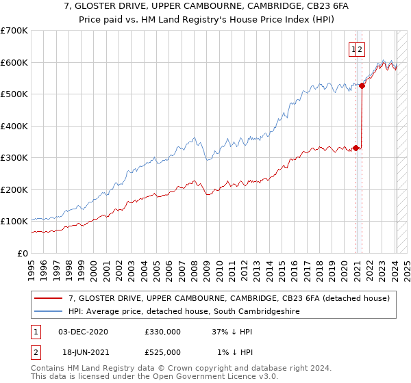 7, GLOSTER DRIVE, UPPER CAMBOURNE, CAMBRIDGE, CB23 6FA: Price paid vs HM Land Registry's House Price Index