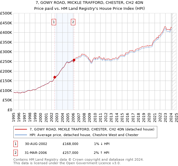 7, GOWY ROAD, MICKLE TRAFFORD, CHESTER, CH2 4DN: Price paid vs HM Land Registry's House Price Index