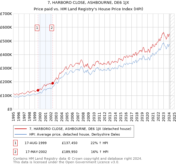 7, HARBORO CLOSE, ASHBOURNE, DE6 1JX: Price paid vs HM Land Registry's House Price Index