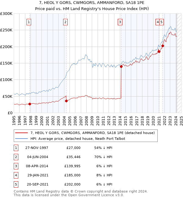 7, HEOL Y GORS, CWMGORS, AMMANFORD, SA18 1PE: Price paid vs HM Land Registry's House Price Index